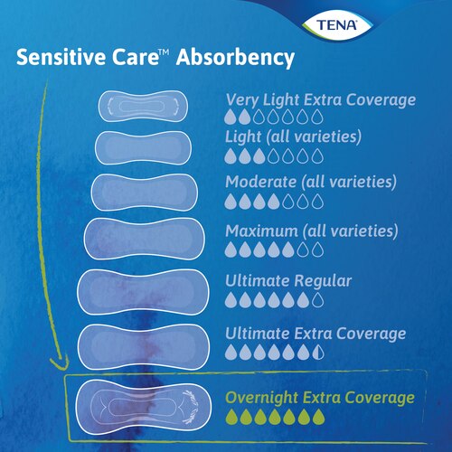 TENA Sensitive Care Pads Overnight Absorbency Chart