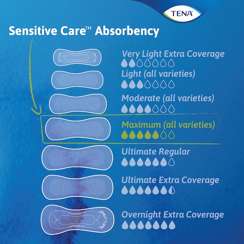 TENA Sensitive Care Pads Maximum Absorbency Chart