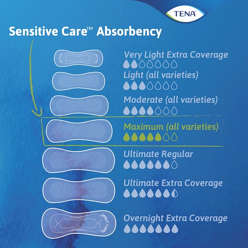 TENA Sensitive Care Pads Maximum Absorbency Chart