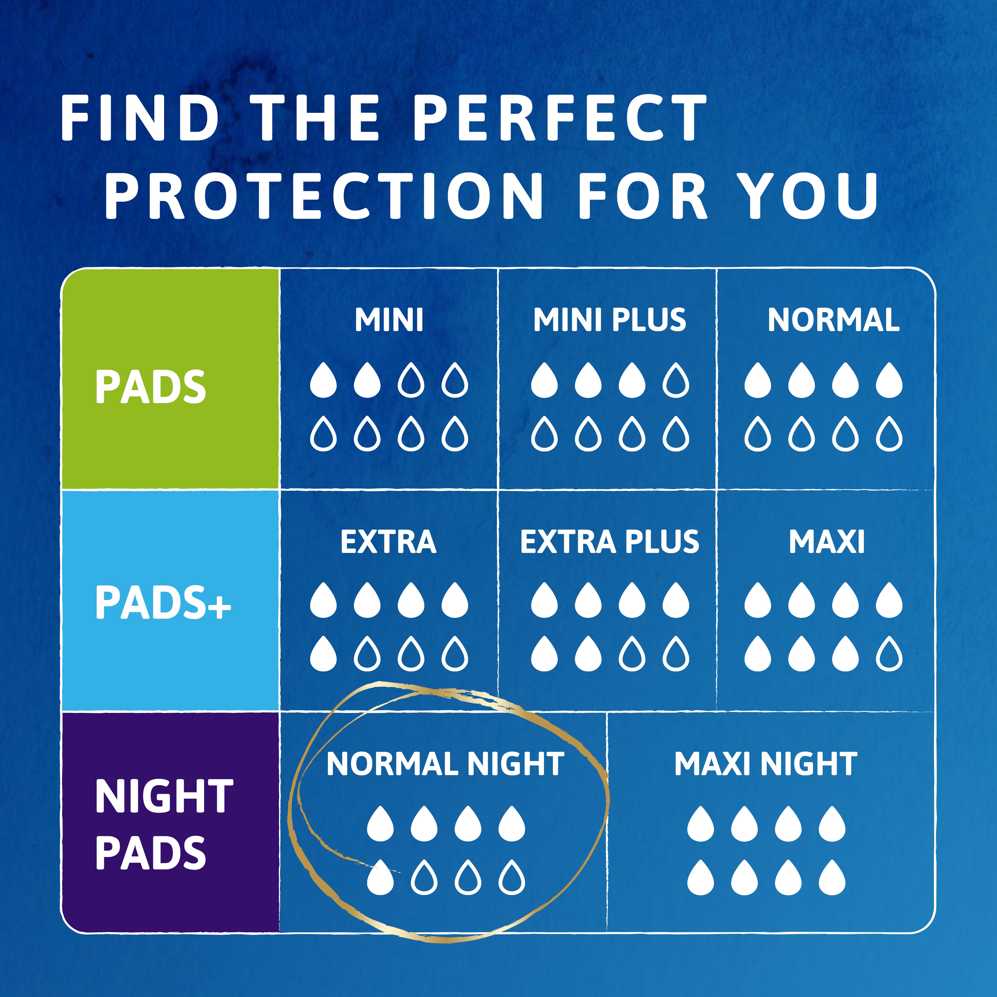 Hitta det perfekta inkontinensskyddet för dig i denna jämförelsetabell