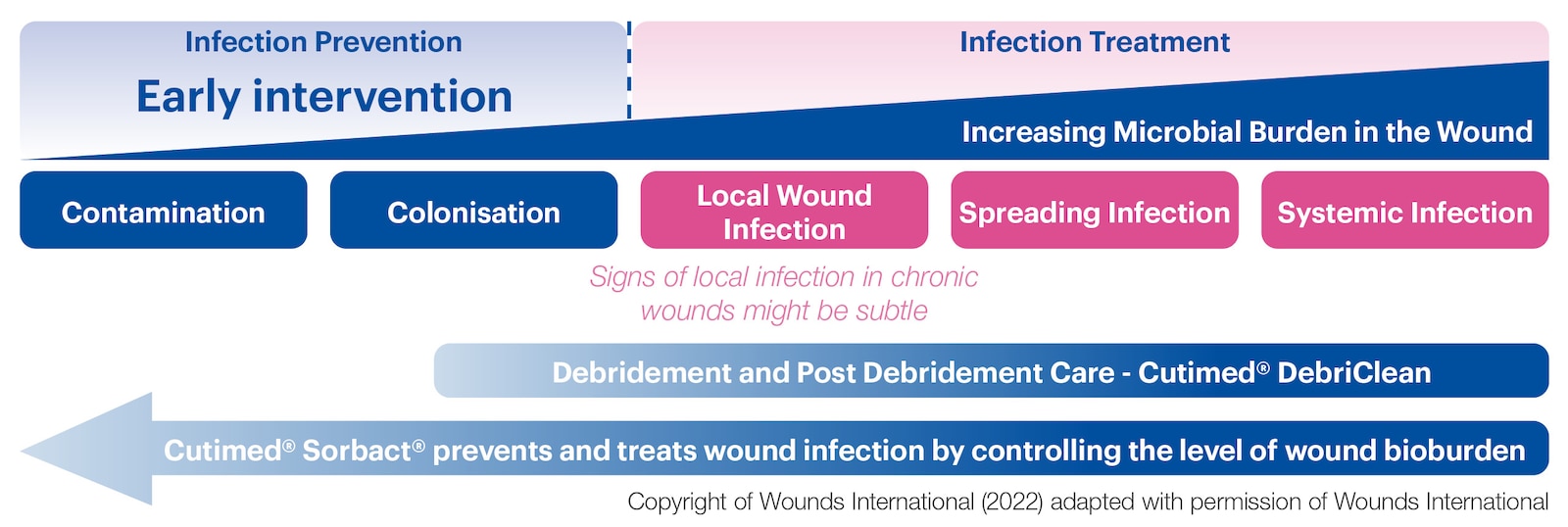 IWII Wound Infection Continuum (IWII-WIC) graphic showing the stages