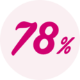 78% gjør sjelden eller aldri knipeøvelser 