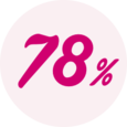 78% av alle kvinner gjør sjelden eller aldri knipeøvelser