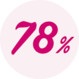 78% av alle kvinner gjør sjelden eller aldri knipeøvelser