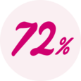 72% av alla kvinnor gör sällan eller aldrig knipövningar