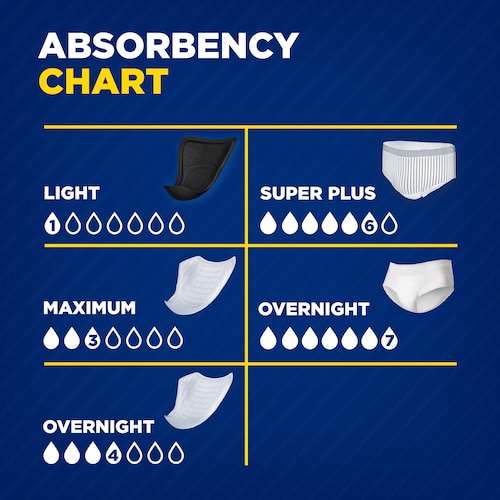 Absorbency chart for the different TENA Men products, Light guard, Super Plus pants, Maximum guard, Overnight pants and Overnight Extra Coverage Guard.