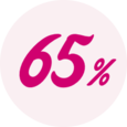  65% tror at et treningsprogram med knipeøvelser vil hjelpe  