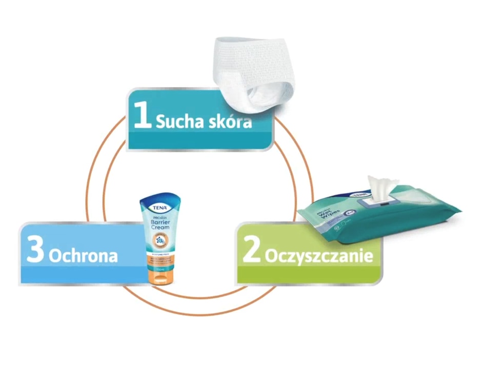 Trzyetapowe rozwiązanie TENA ProSkin dla zdrowia skóry obejmuje produkty chłonne TENA ProSkin, nawilżane chusteczki oczyszczające TENA Wet Wipes oraz krem cynkowy TENA Zinc Cream i krem ochronny TENA Barrier Cream.