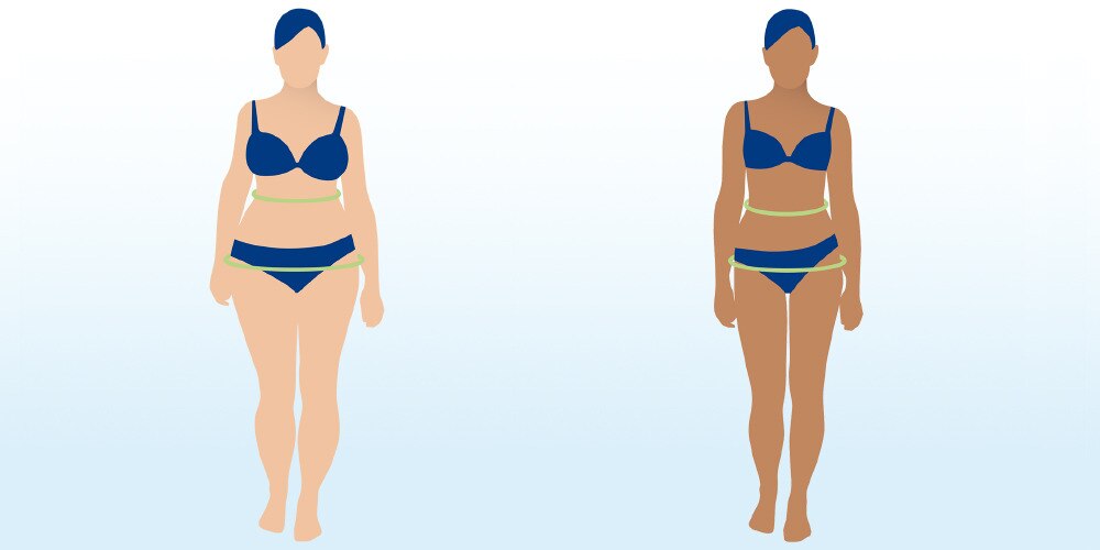 A diagram illustrating two figures with different body types. Each has a green line around her waist and hips.