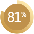 Graphic showing 81%
