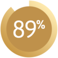Graphic showing 89%