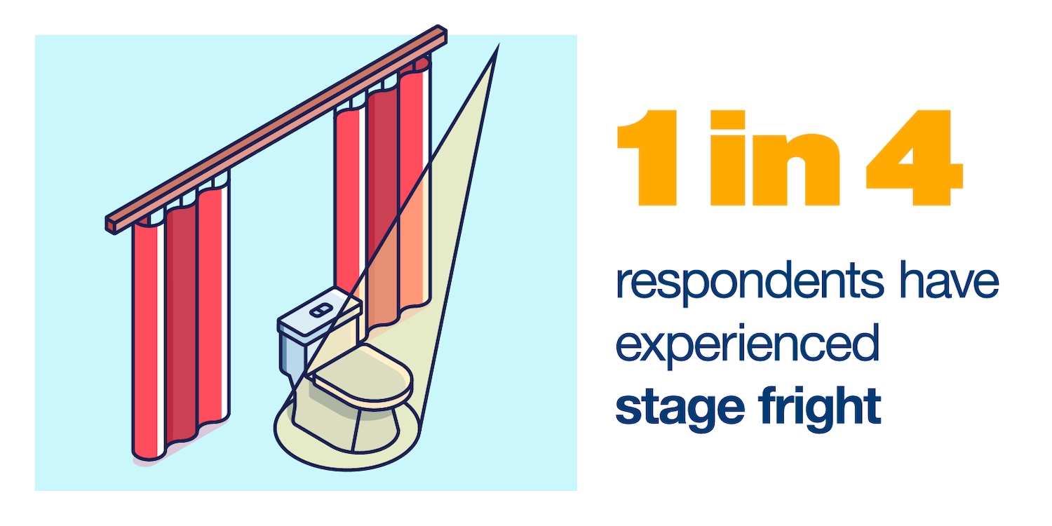 1 in 4 respondents have experienced stage fright