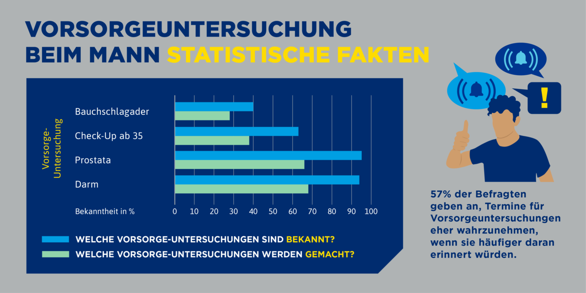 Balkendiagramm zeigt Bekanntheit und Durchführung von Vorsorgeuntersuchungen bei Männern für Bauchschlagader, Check-Up ab 35, Prostata und Darm.