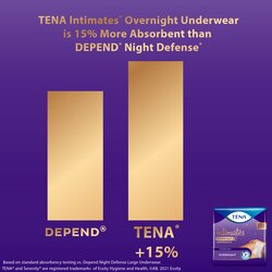 15% More Absorbent than DEPEND Night Defense