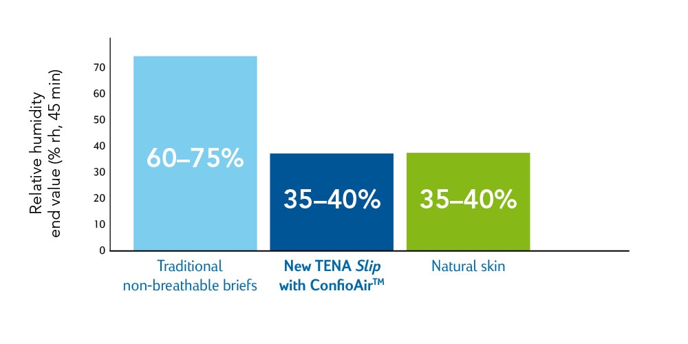TENA Breathable protection for healthy skin