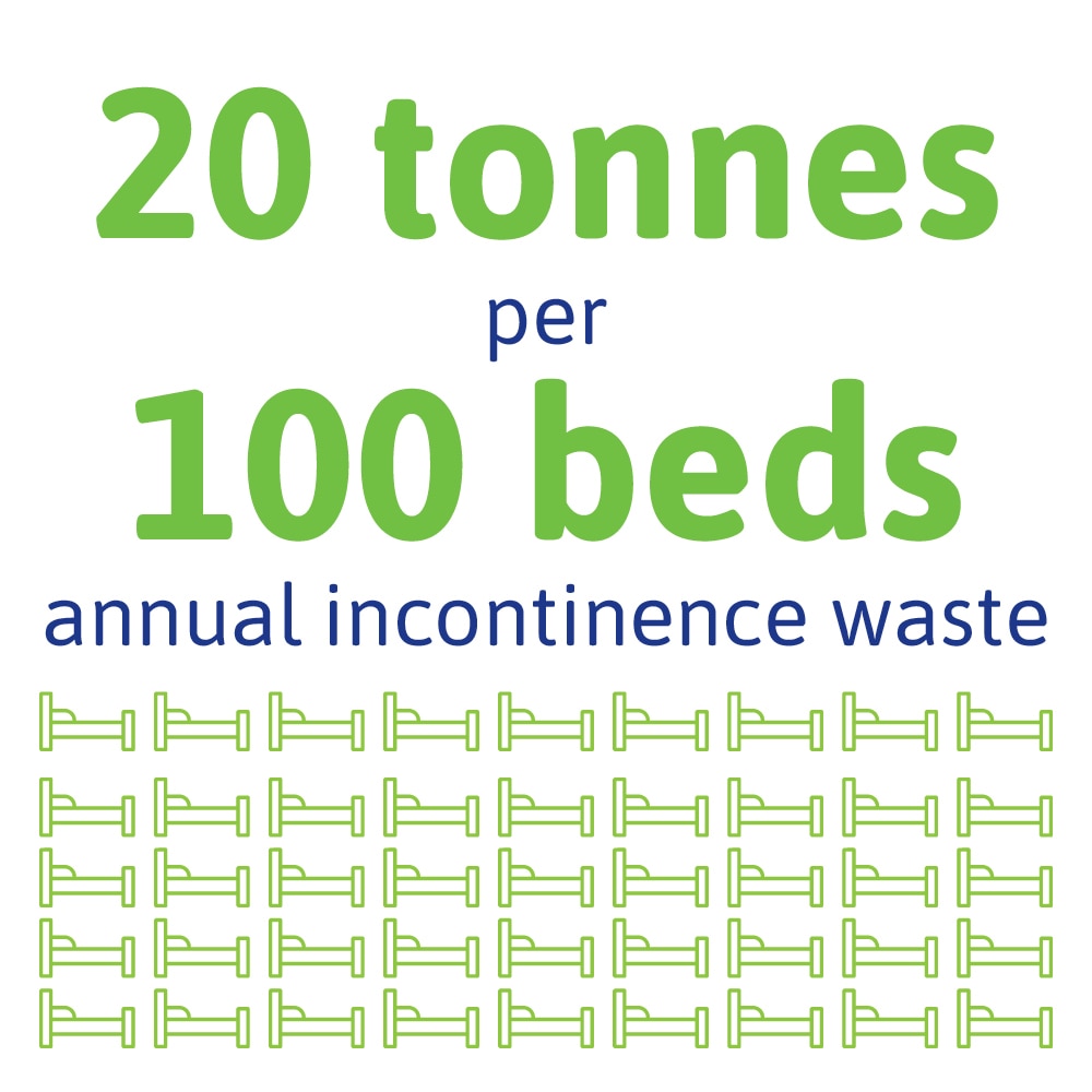 Graphic illustrating annual incontinence waste, showing the text '20 tonnes per 100 beds annual incontinence waste' in green and blue text. Below, a grid of 50 bed icons visually represents the waste generated for every 100 beds annually.